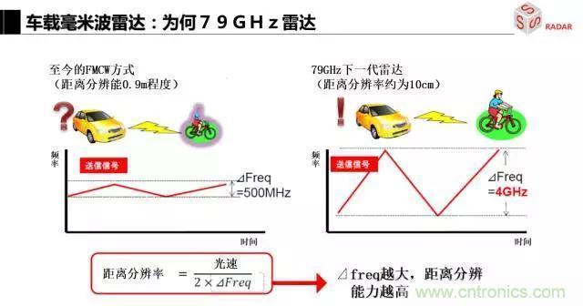 毫米波雷達(dá)該如何發(fā)展，才能將智能駕駛變成自動(dòng)駕駛