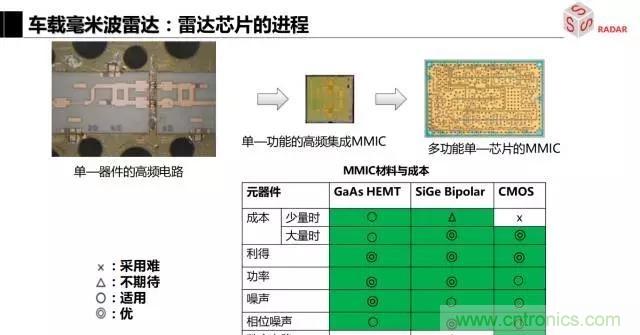毫米波雷達(dá)該如何發(fā)展，才能將智能駕駛變成自動(dòng)駕駛