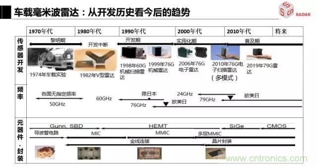 毫米波雷達(dá)該如何發(fā)展，才能將智能駕駛變成自動(dòng)駕駛