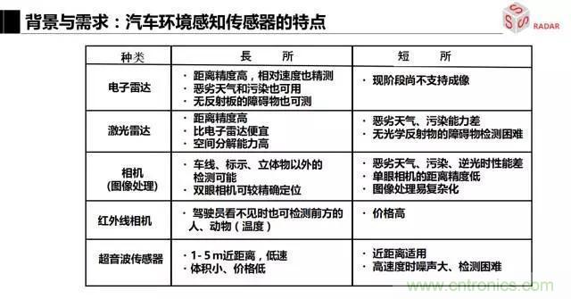 毫米波雷達(dá)該如何發(fā)展，才能將智能駕駛變成自動(dòng)駕駛
