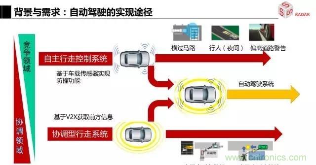 毫米波雷達(dá)該如何發(fā)展，才能將智能駕駛變成自動(dòng)駕駛