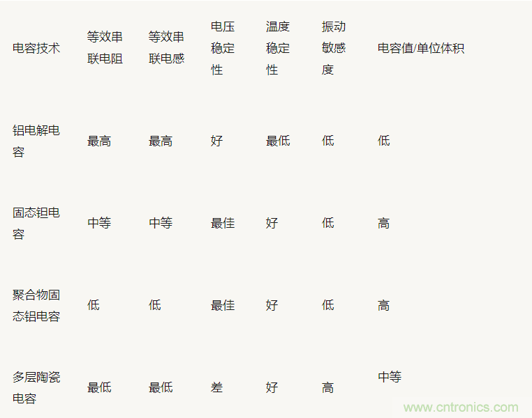 為什么選擇旁路電容很重要？