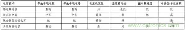 為什么選擇旁路電容很重要？