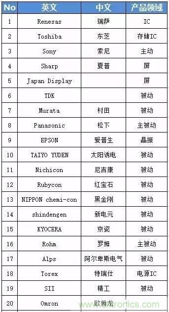 扒一扒日本電子元器件產(chǎn)業(yè)的那些事，數(shù)據(jù)驚人