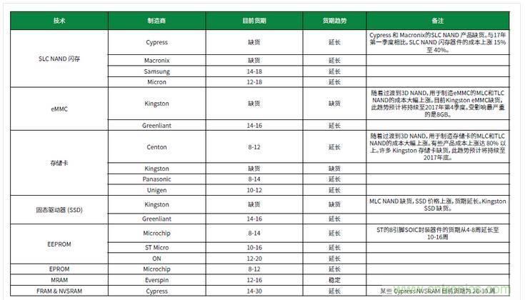 元器件缺貨燃爆2017第三季，解析三大重災(zāi)區(qū)
