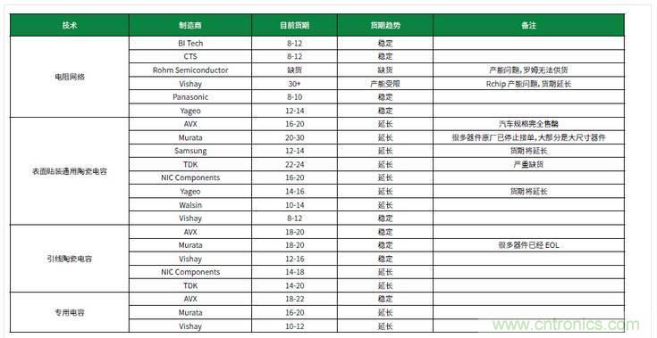 元器件缺貨燃爆2017第三季，解析三大重災(zāi)區(qū)