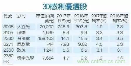 iPhone X搭載3D感測功能，供應(yīng)鏈?zhǔn)侨绾螠?zhǔn)備的？