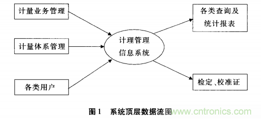 大數(shù)據(jù)時代計(jì)量業(yè)務(wù)管理軟件的發(fā)展趨勢