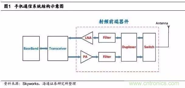 關(guān)于手機(jī)射頻芯片知識(shí)，你還不知道的事！
