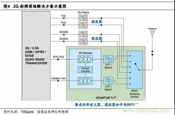 關(guān)于手機(jī)射頻芯片知識(shí)，你還不知道的事！
