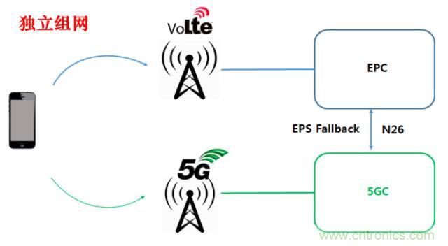 從VoLTE到VoNR，5G怎樣提供語音業(yè)務(wù)？