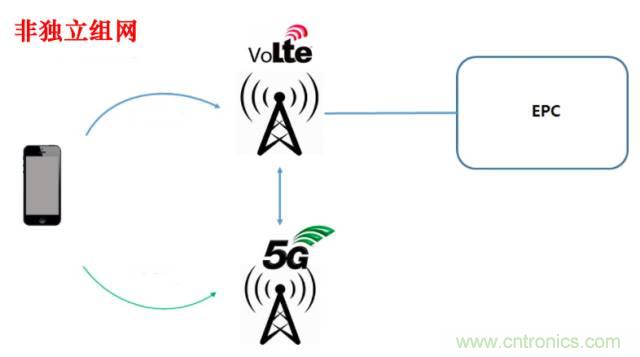 從VoLTE到VoNR，5G怎樣提供語音業(yè)務(wù)？