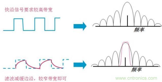 圖文并茂，一文讀懂信號源