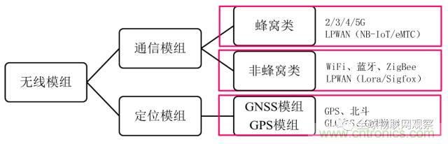 終于有人把無(wú)線通信模塊梳理清楚了！