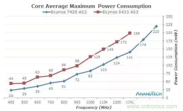 為什么CPU的頻率止步于4G？