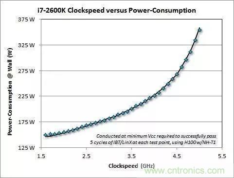 為什么CPU的頻率止步于4G？