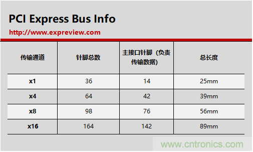 那些長短不一的PCI-E插槽都有什么不一樣？