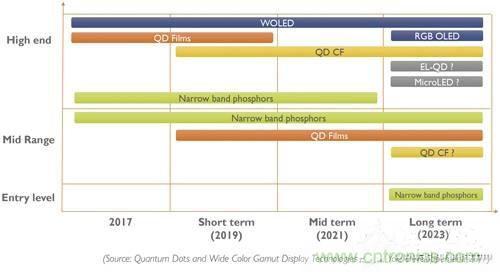 量子點和OLED，誰會是電視市場下半場的主流技術(shù)