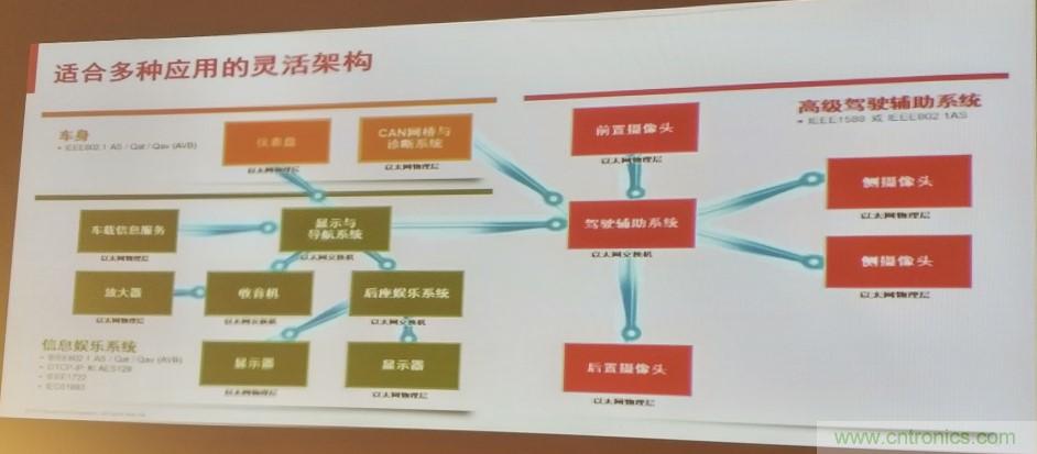 汽車以太網有望替代CAN，成為車內唯一總線