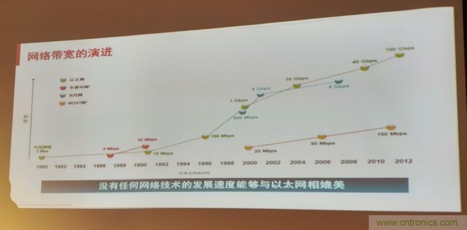 汽車以太網有望替代CAN，成為車內唯一總線