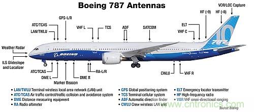 波音787天線布局太夸張？汽車天線復雜度正逐步接近