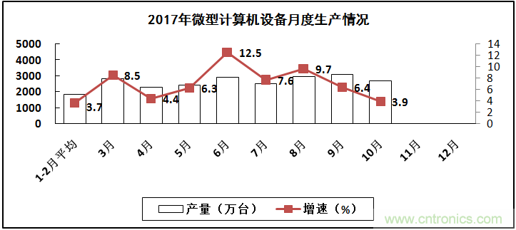 2017年電子信息制造業(yè)整體如何？