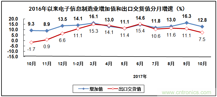 2017年電子信息制造業(yè)整體如何？