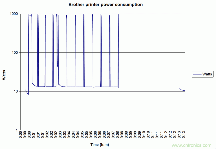 家電閑時(shí)功耗多少？結(jié)果超出想象！