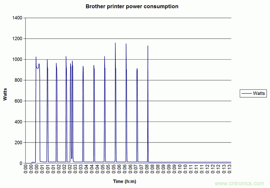 家電閑時(shí)功耗多少？結(jié)果超出想象！