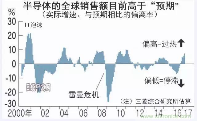 看似火熱，但半導體前途未卜