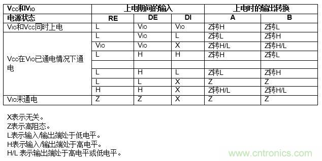 ADM3066E支持完全熱插拔，可實(shí)現(xiàn)無(wú)毛刺的PLC模塊插入