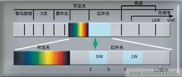 紅外傳感器工作原理、種類、特點(diǎn)以及應(yīng)用詳解