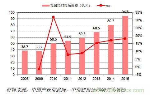 功率半導體，大漲價下的國產(chǎn)替代之路