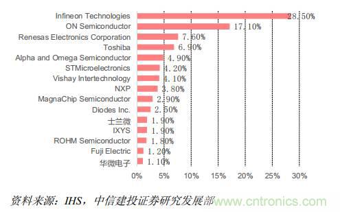 功率半導體，大漲價下的國產(chǎn)替代之路