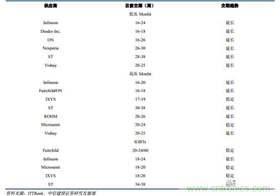 功率半導體，大漲價下的國產(chǎn)替代之路