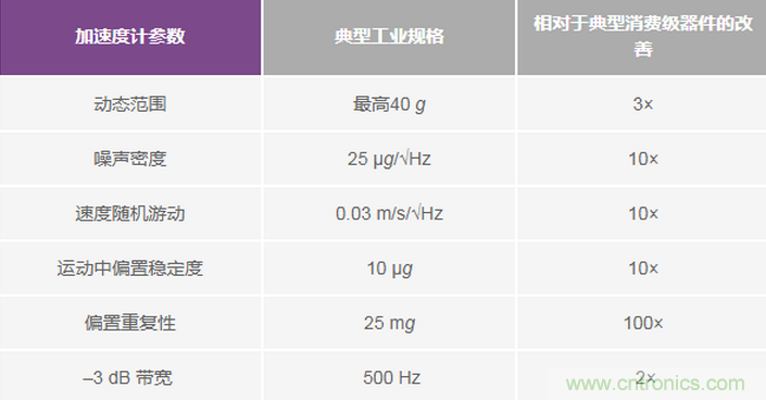 三大維度+關鍵指標，選出最適合你的MEMS加速度計