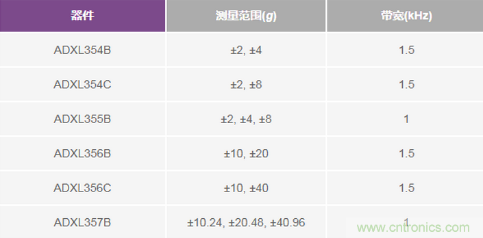 三大維度+關鍵指標，選出最適合你的MEMS加速度計