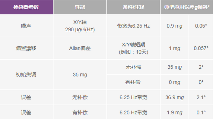 三大維度+關鍵指標，選出最適合你的MEMS加速度計