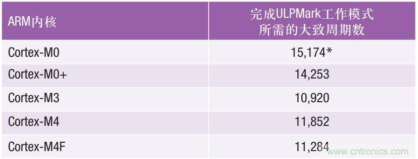 如何為超低功耗系統(tǒng)選擇合適的MCU？攻略在此！