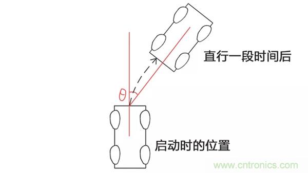 走直線很難嗎？陀螺儀表示，少了它機器人連直線都走不了