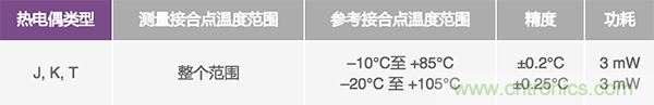 兩種簡(jiǎn)單、精確、靈活的熱電偶溫度測(cè)量方法