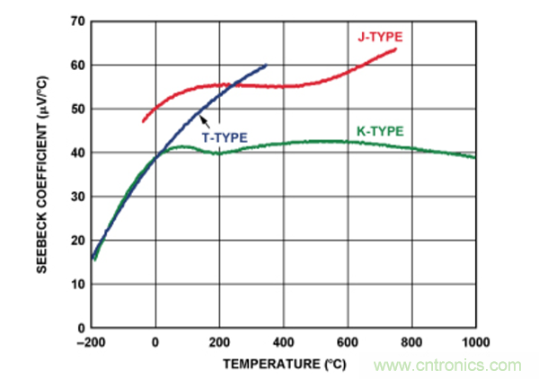 兩種簡(jiǎn)單、精確、靈活的熱電偶溫度測(cè)量方法