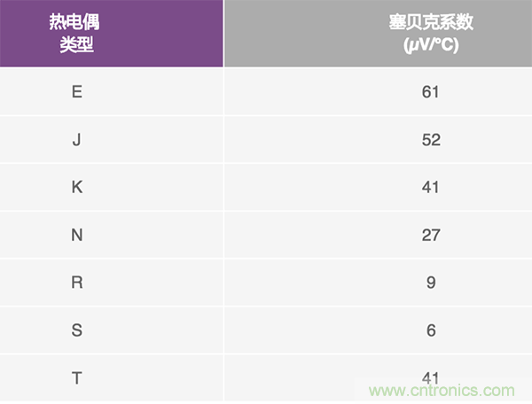 兩種簡(jiǎn)單、精確、靈活的熱電偶溫度測(cè)量方法