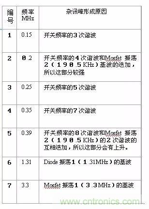 開關(guān)電源EMC過不了？PCB畫板工程師責(zé)任大了！