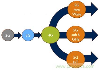 5G給RF前端產(chǎn)業(yè)生態(tài)帶來了什么改變？