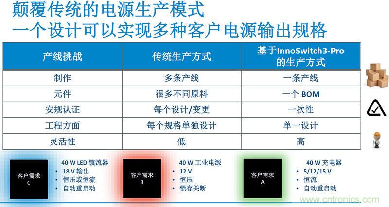 顛覆傳統(tǒng)電源生產(chǎn)模式，一個(gè)設(shè)計(jì)即可實(shí)現(xiàn)多種輸出規(guī)格