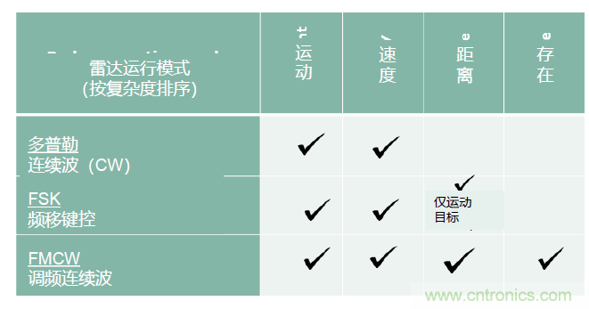 除了汽車，這么多應(yīng)用都盯上了毫米波雷達(dá)！