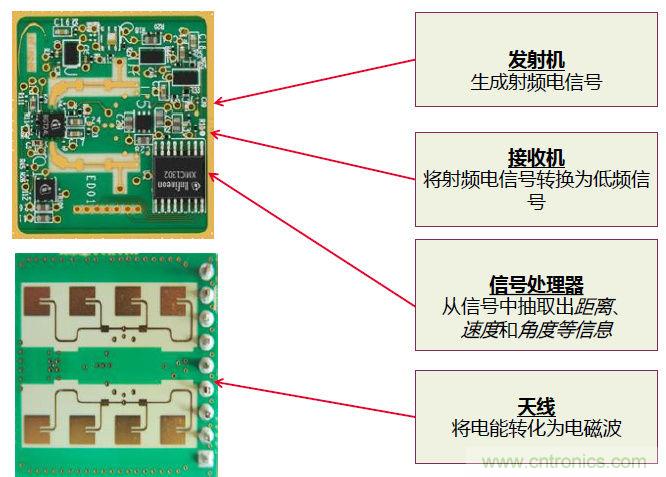 除了汽車，這么多應(yīng)用都盯上了毫米波雷達(dá)！