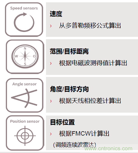 除了汽車，這么多應(yīng)用都盯上了毫米波雷達(dá)！