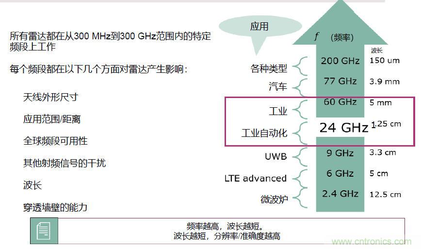 除了汽車，這么多應(yīng)用都盯上了毫米波雷達(dá)！